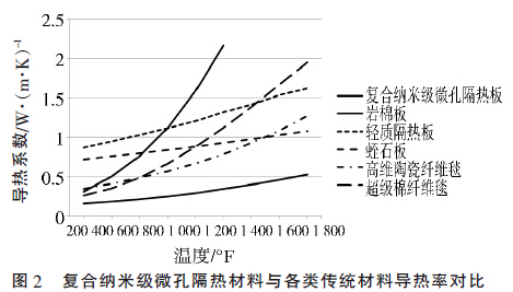 圖2 復合納米隔熱板與各類傳統(tǒng)材料導熱率對比